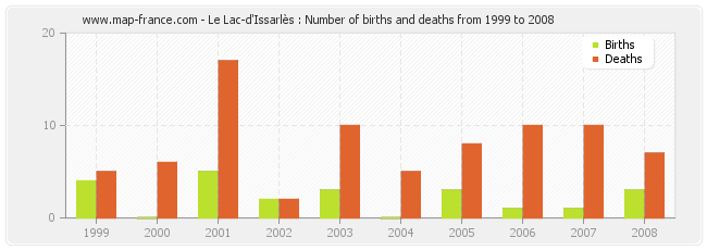 Le Lac-d'Issarlès : Number of births and deaths from 1999 to 2008